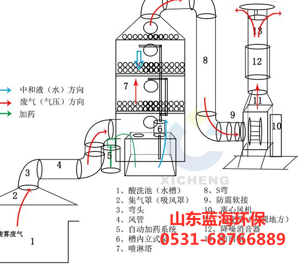 酸霧凈化塔